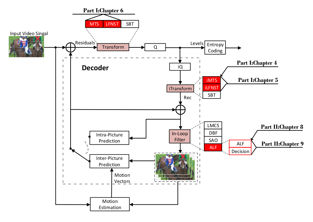 Thesis map over the VVC codec