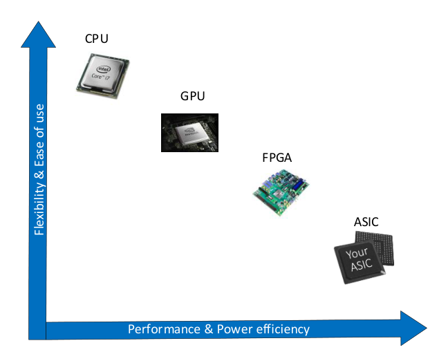 Flexibility versus performance and power efficiency from CPU to ASIC