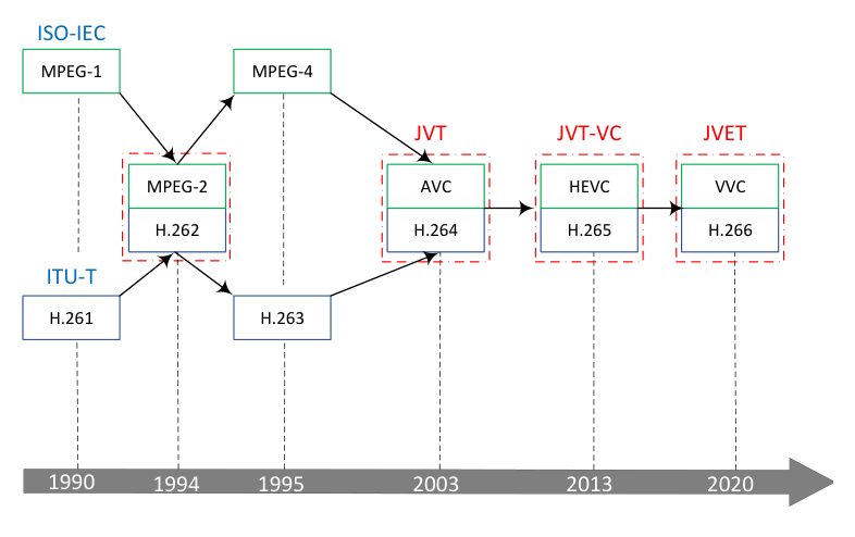 Timeline of video coding standards from H.261 to VVC
