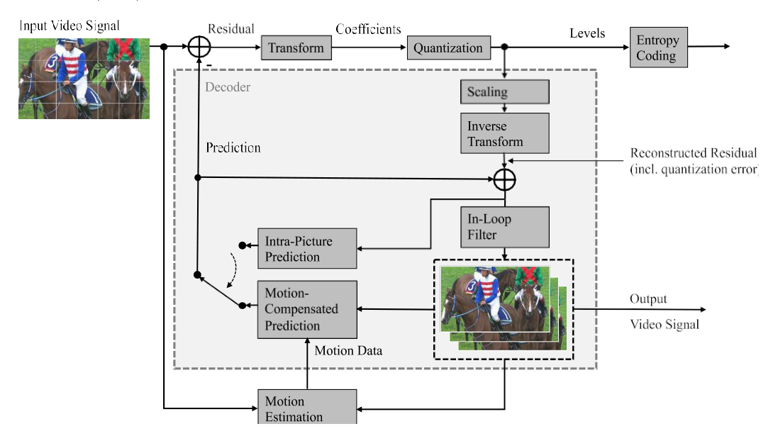 The VVC encoder with the decoder loop inside it