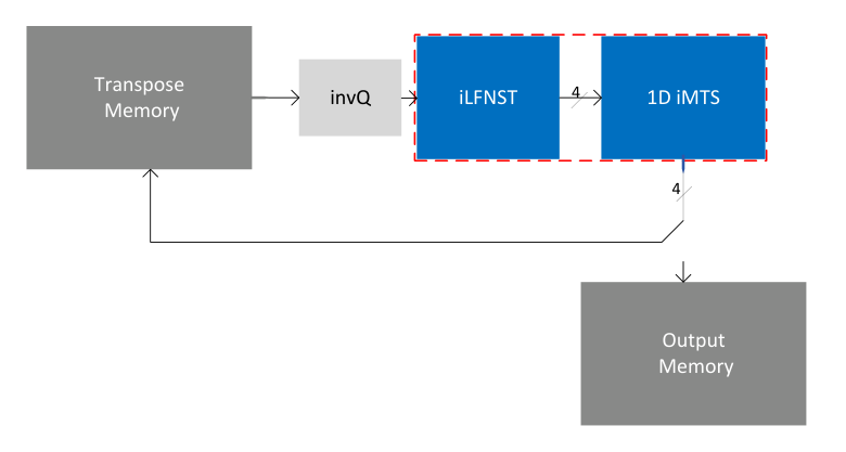 Folded 2-D transform: one 1-D core and a transpose memory