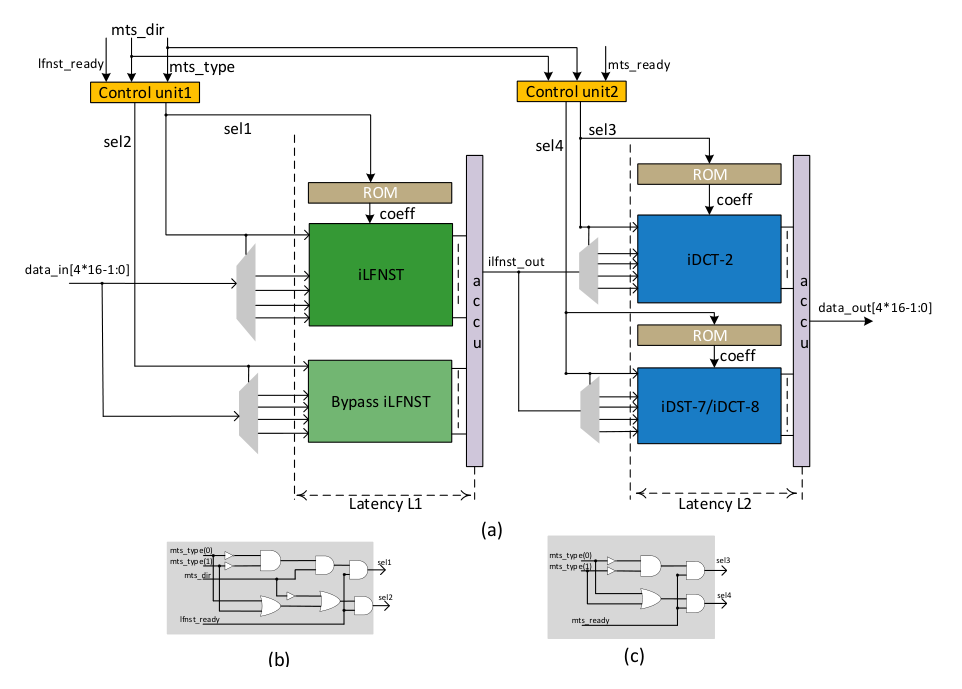 Unified inverse LFNST and MTS architecture