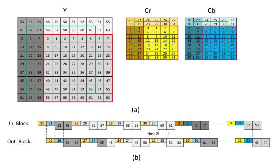 Interleaved scanning order for a 32x32 CTU and the input/output sequence over time